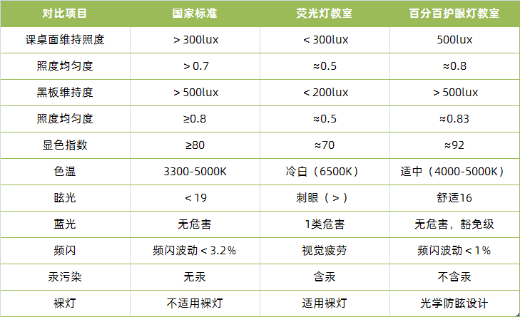荧光灯教室和led灯教室的区别 (2)